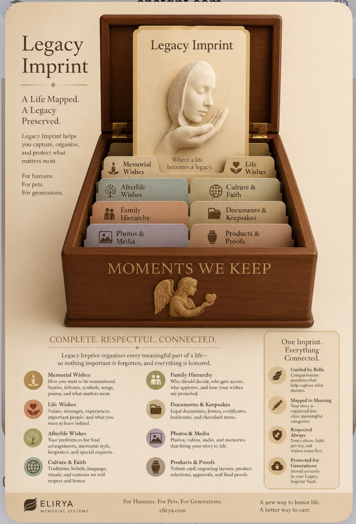 Legacy Imprint poster showing the Ternvia Imprint system box, organized wishes, documents, photos, media, products, proofs, and Vault connection
